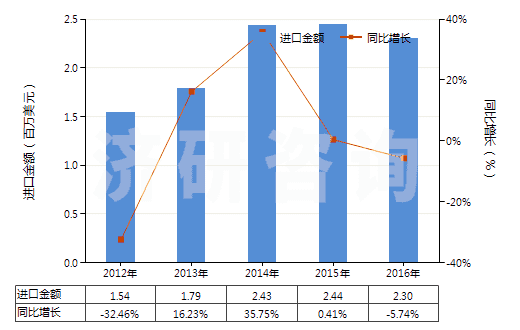 2012-2016年中國(guó)硫代氨基甲酸酯或鹽及二硫代氨基甲酸酯或鹽(HS29302000)進(jìn)口總額及增速統(tǒng)計(jì)